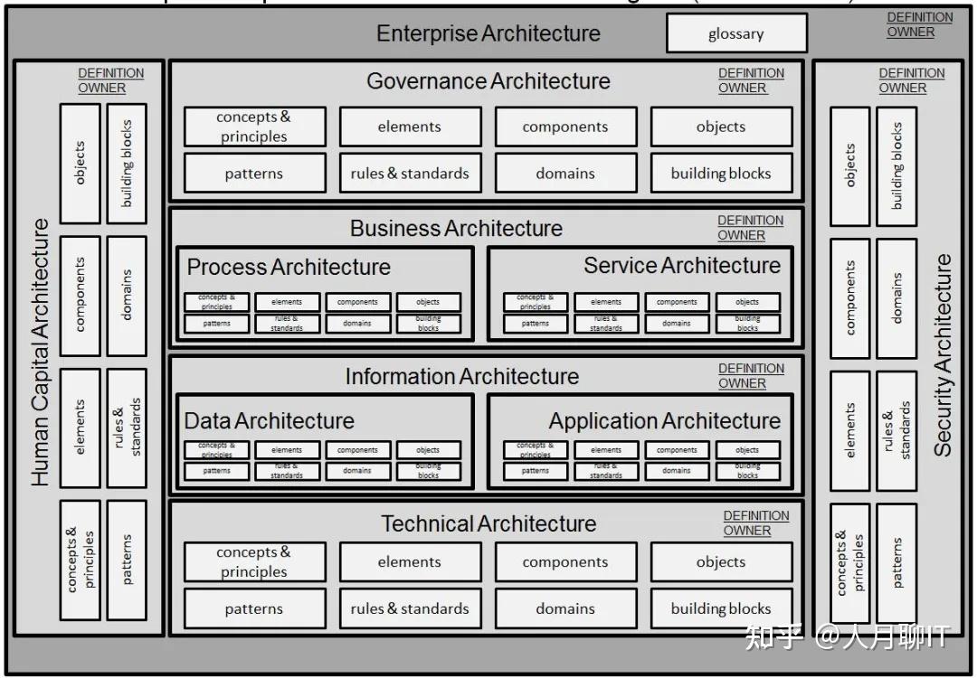 企业架构中的业务架构学习-你需要掌握如下前导知识并深入展开 - 知乎