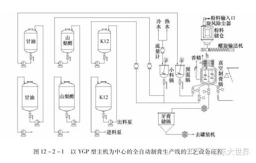 将真空制膏锅与配套的液料单元(液k12,山梨醇,甘油,纯净水等)和粉料