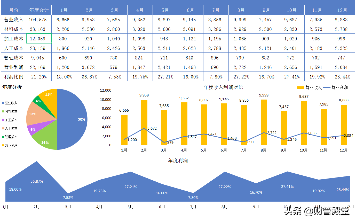 利润报表怎么分析?财务常用的可视化利润报表分析表格,有公式可套用 - 知乎