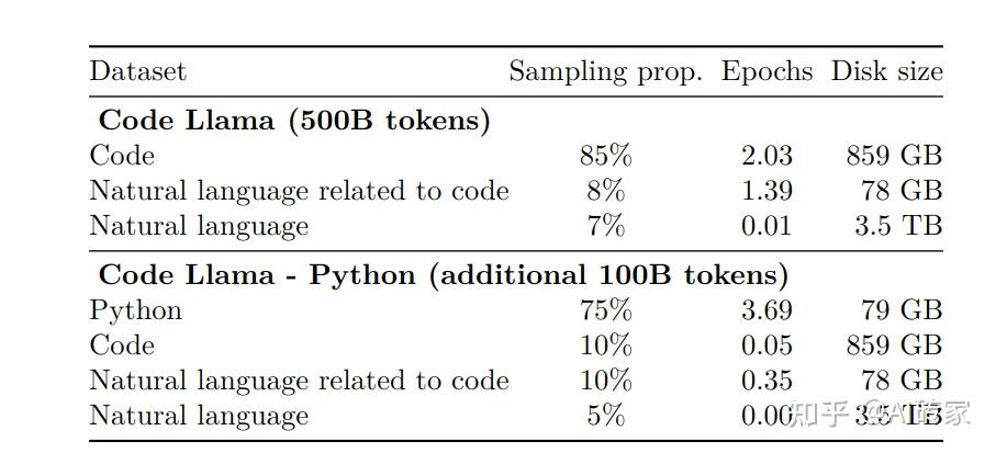 Code Llama: 写代码准确率达到GPT3.5 - 知乎