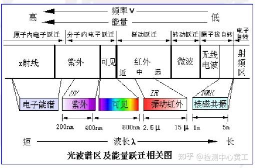 科普！红外光谱（IR）图解析知识点汇总 - 知乎