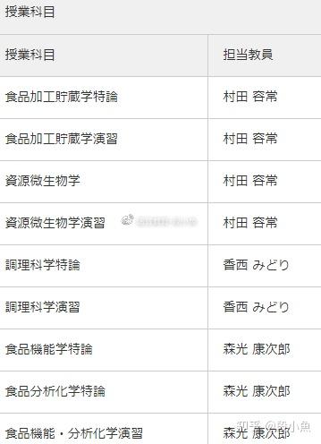 日本大学里的营养学专业 你了解吗 知乎
