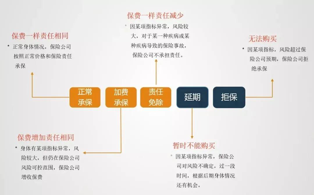 核保是玄学,医生都说不要紧,为什么不能买保险 知乎