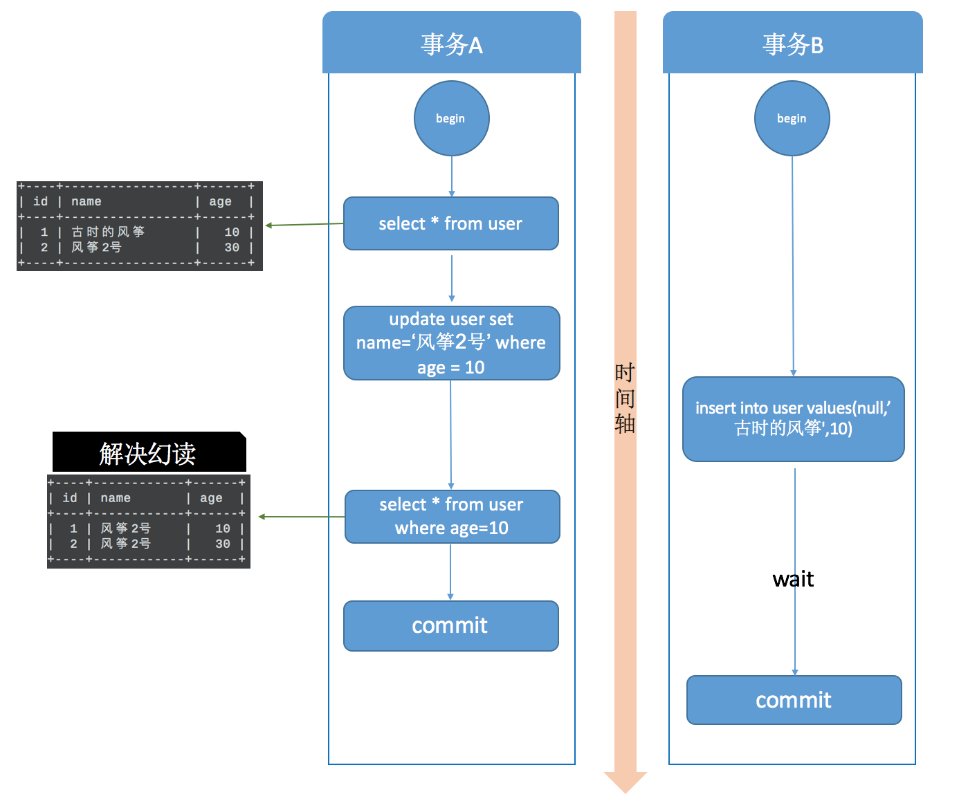 MySQL事务隔离级别和实现原理(看这一篇文章就够了!) MySQL事务隔离级别和实现原理(看这一篇文章就够了!)
