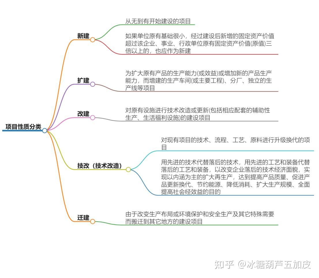 项目性质分类全解析：新建、扩建、改建、技改、迁建的区别与应用- 知乎