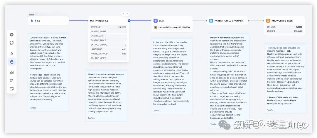 Dify 1.9.0 Knowledge Pipeline深度解析：让RAG知识处理像搭积木一样简单 - 知乎