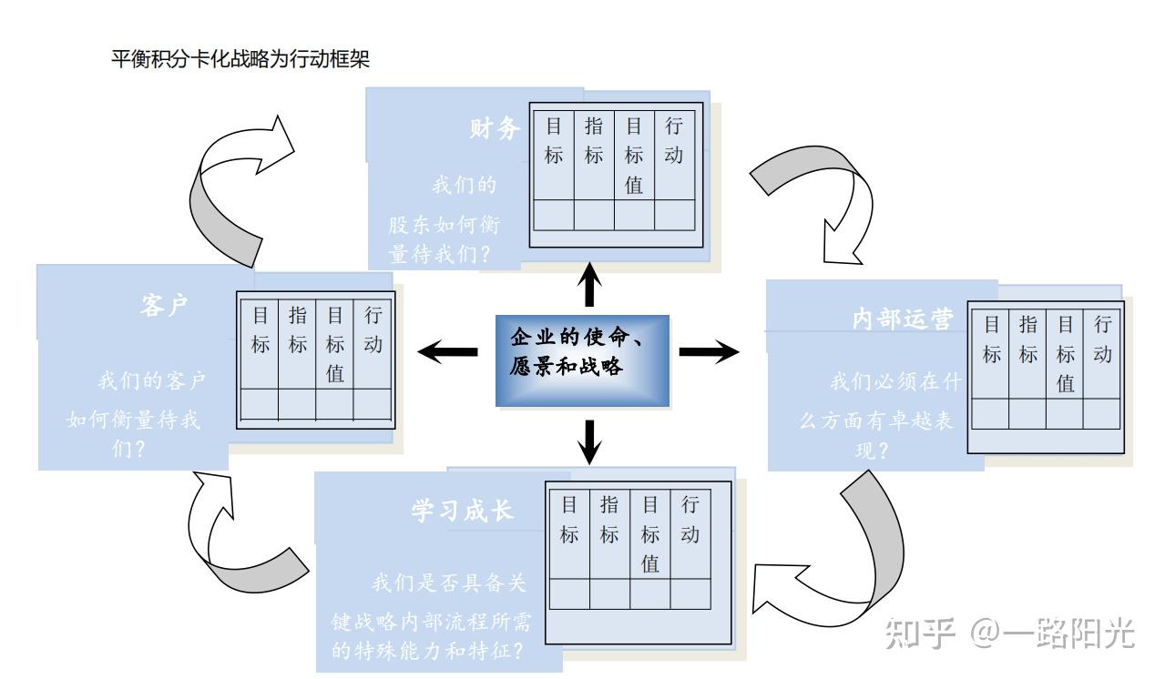 绩效管理之BSC平衡计分卡- 知乎