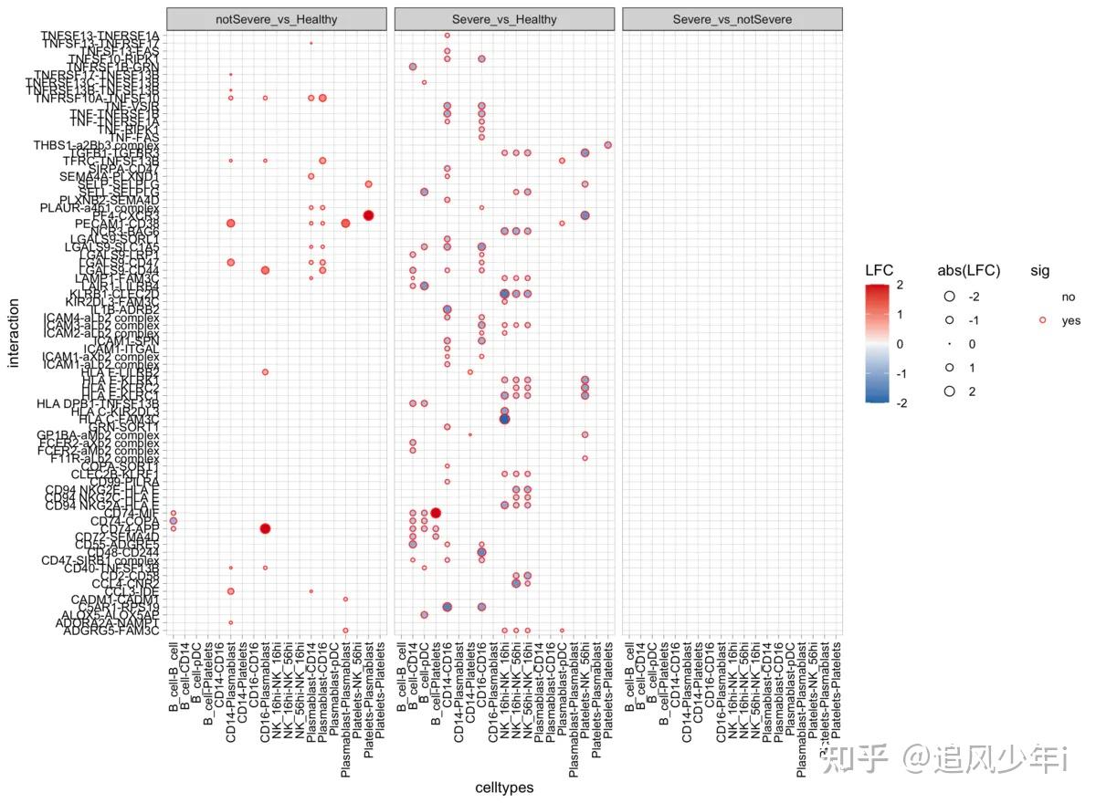 10X单细胞 && 10X空间转录组分析之cellphoneDB可视化进阶 - 知乎