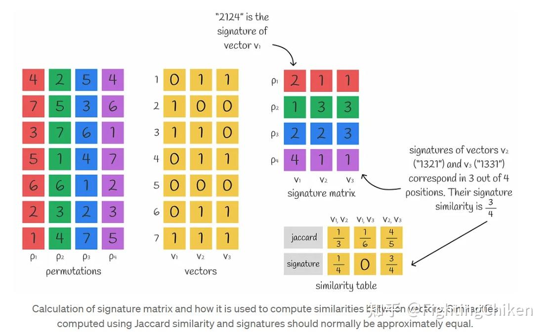 locality Sensitive Hashing (LSH) Algorithm(局部敏感哈希) - 知乎