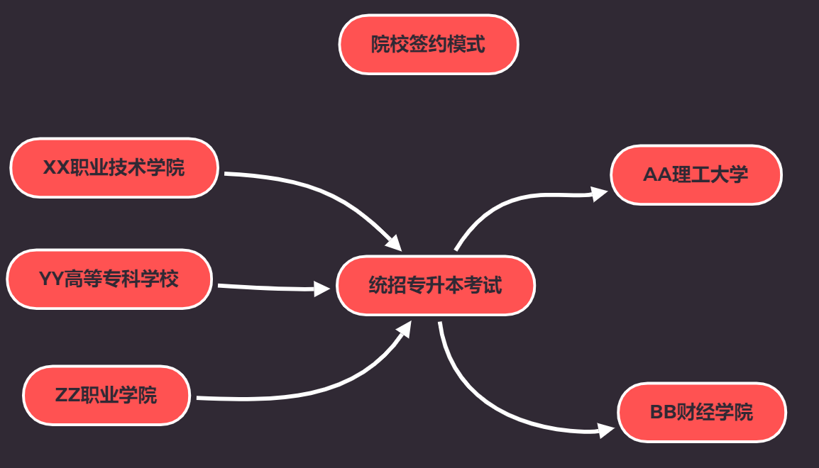 超级详细的专升本介绍,专升本比你想象中还要复杂。插图12 超级详细的专升本介绍,专升本比你想象中还要复杂。插图12