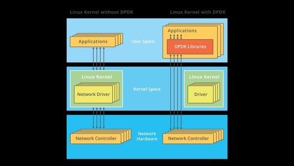DPDK是什么？DPDK网卡更有优势吗？ - 知乎