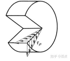 切应力分布图怎么画图片