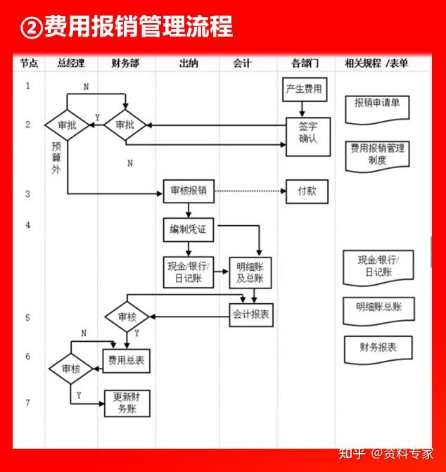 費用報銷管理流程財務預算工作流程圖簡單麥麥財務預算工作流程圖www