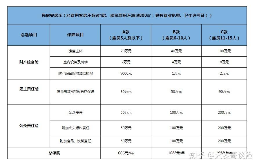 1,民宿的營業執照2,僱員的人員清單希望以上介紹可以對民宿老闆有所