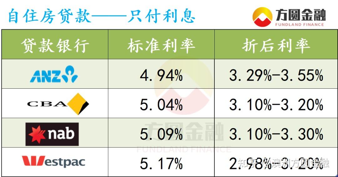 浮動利率對比