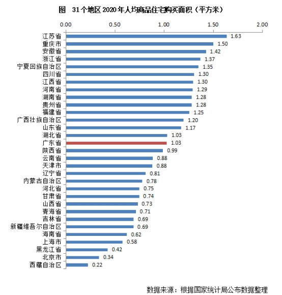 廣東32年gdp排名第一人均購房面積僅103㎡遠落後其他省份