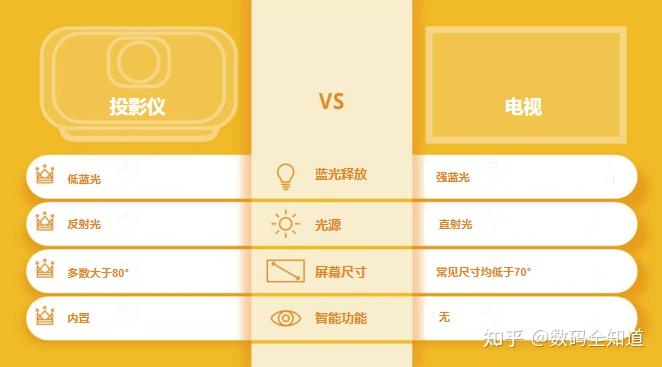家庭影院用大屏幕电视还是投影仪比较好?