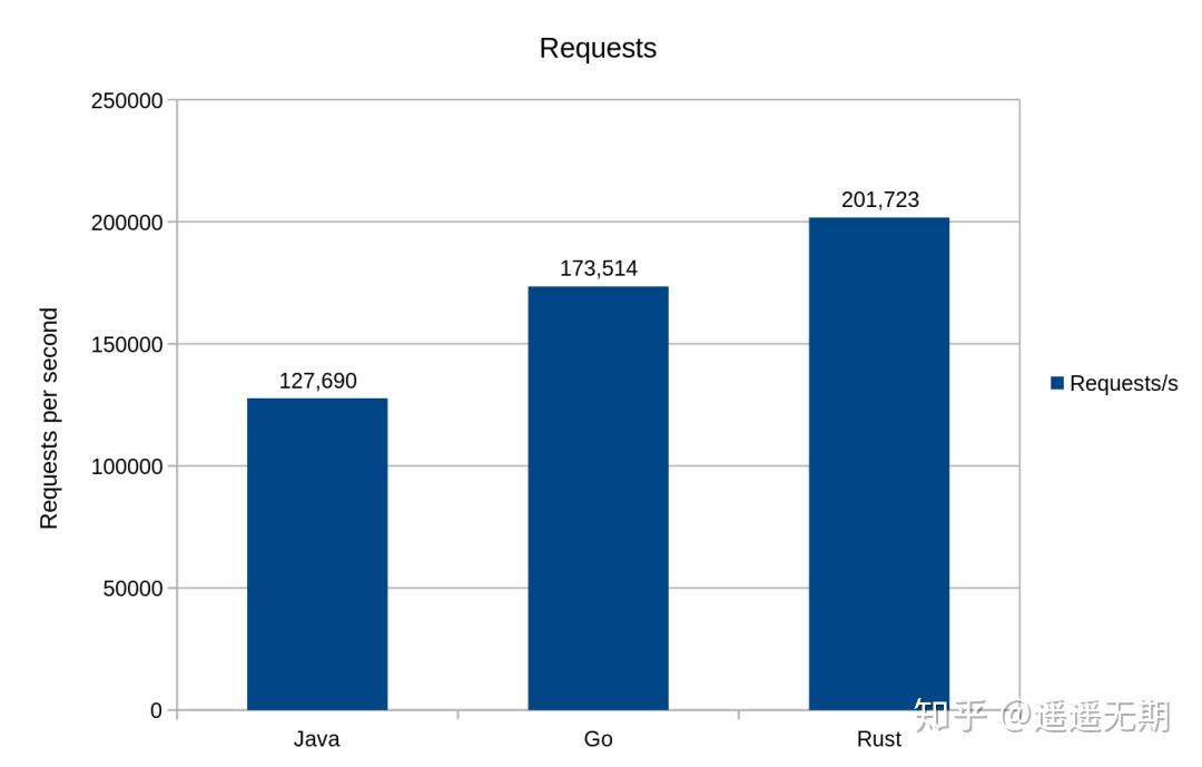 Go、Java 和 Rust 的比较:得出了挺多结论 - 知乎
