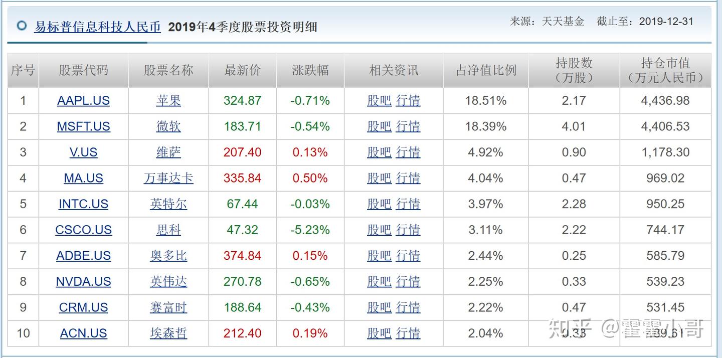 基金小讲|纳斯达克100指数基金相继停售，接下来可以买什么？ - 知乎