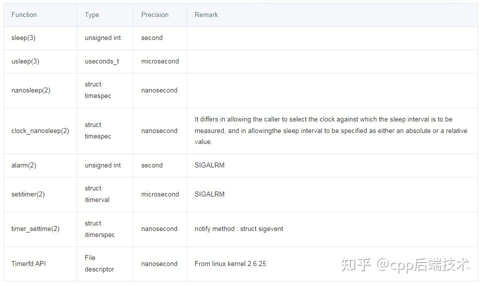 深入解析Linux C/C++ Timer定时器的实现核心原理 - 知乎