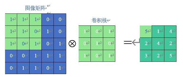 map 元素  如下:卷积在图像中的计算过程如图所示,在卷积计算过程中