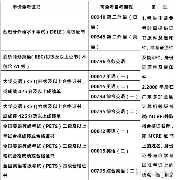 根據有關規定,可申請此類免考的等級證書包括全國計算機等級考試(ncre