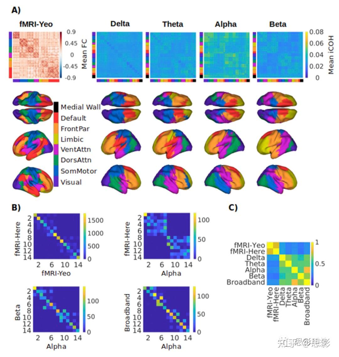 脑电图的功能连通性具有被试特异性，与表型相关，与fMRI不同 - 知乎