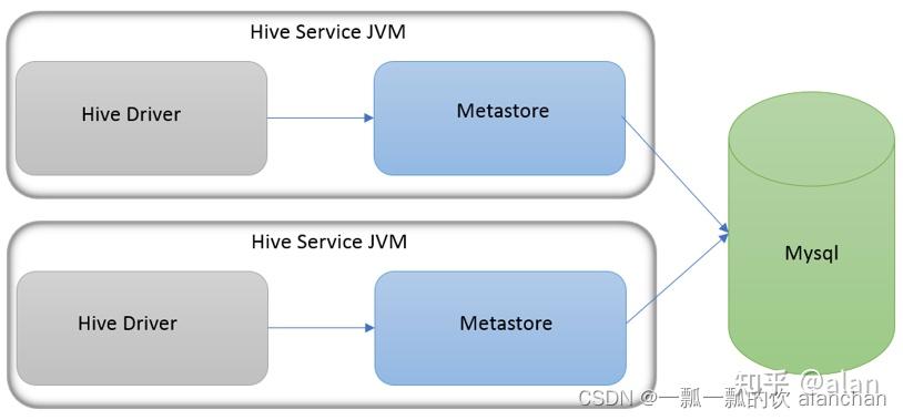 1、apache-hive-3.1.2简介及部署（三种部署方式-内嵌模式、本地模式和远程模式）及验证详解 - 知乎