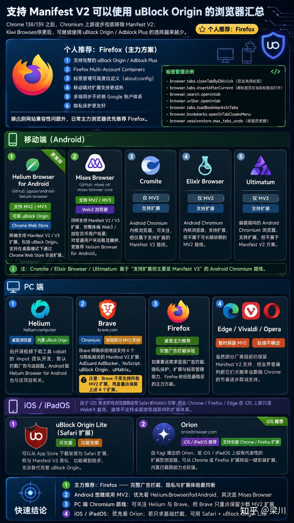 支持 Manifest V2 可以使用 uBlock Origin 的浏览器汇总