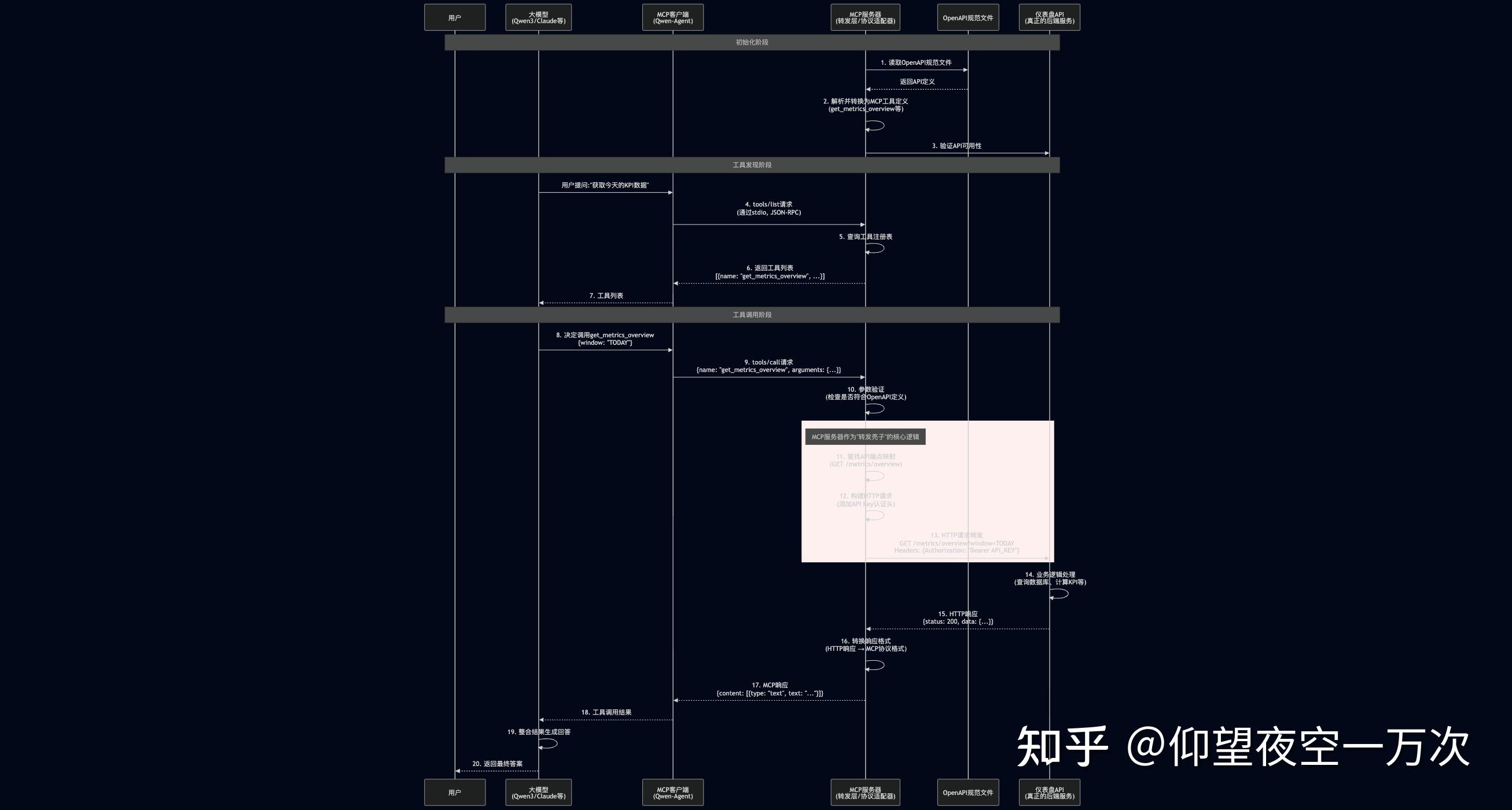 MCP(1)-大模型如何通过MCP 协议调用你的后端 API？一文搞懂 MCP 调用链路 - 知乎