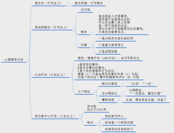 教資筆試中學科目二教育知識與能力思維導圖7