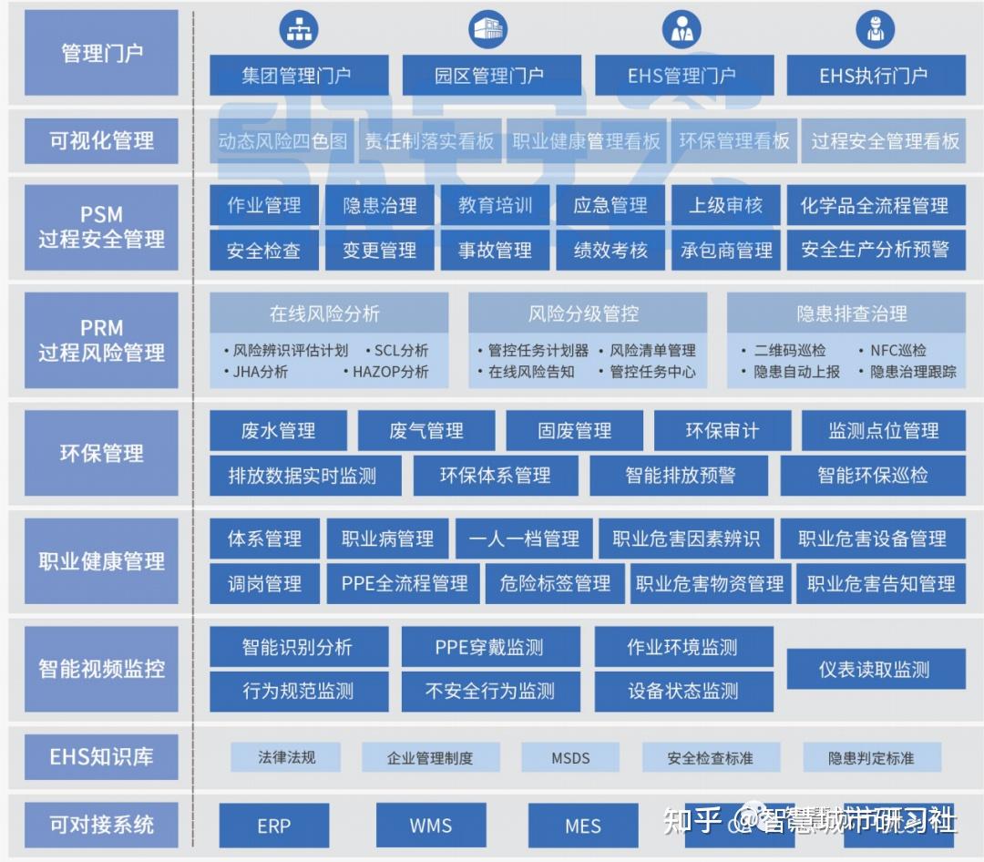 智慧化工园区 | 安全生产数字化EHS系统赋能安全生产 - 知乎