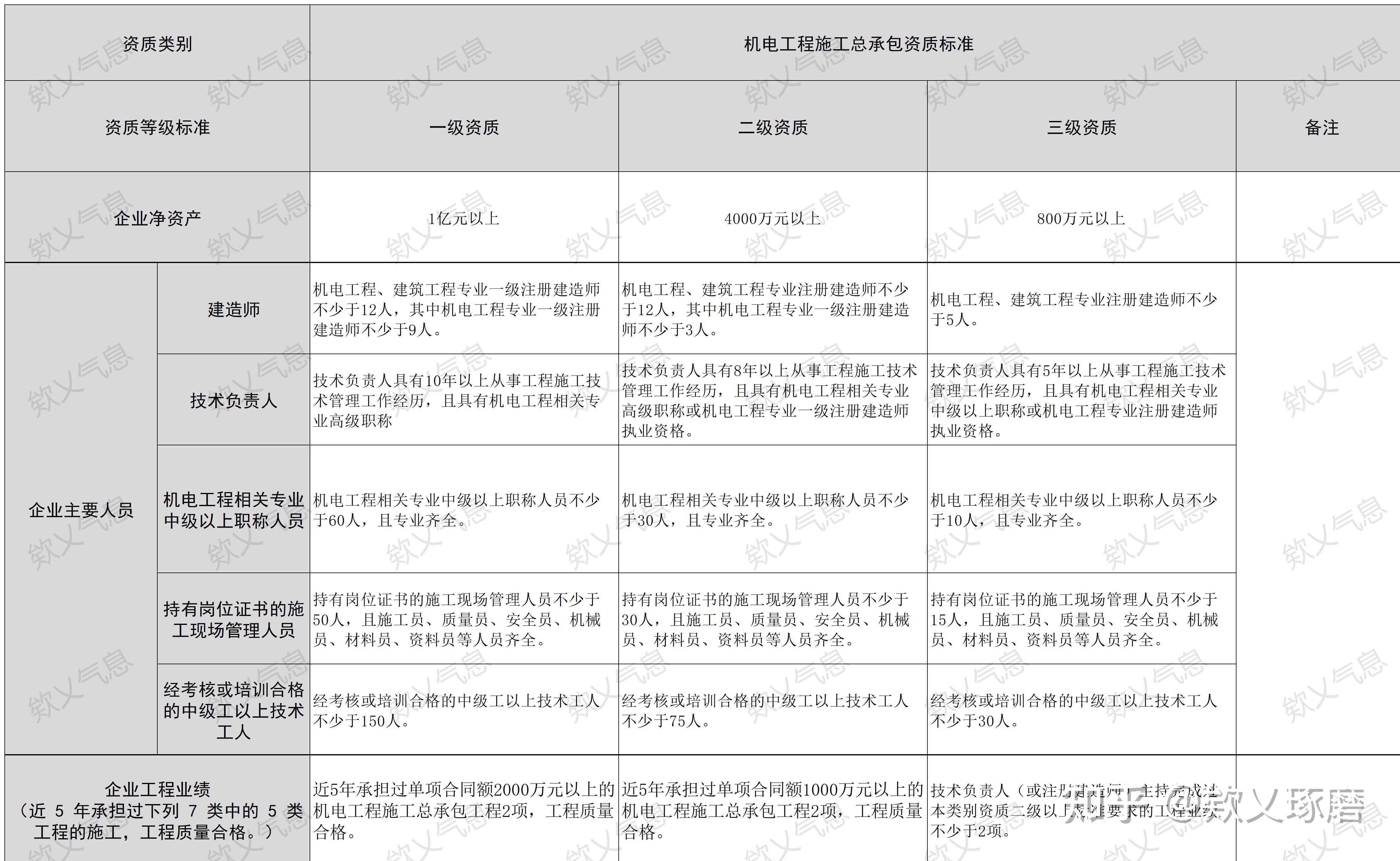 《建筑业企业资质管理规定》——施工总承包资质申办标准(一级,二级