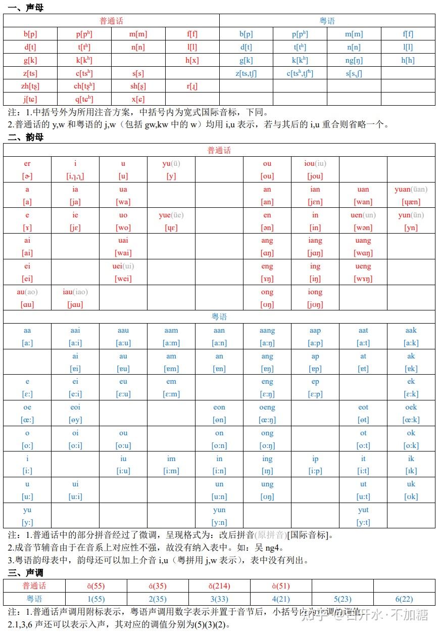 借助普通话推断粤语读音（一）声母篇 - 知乎