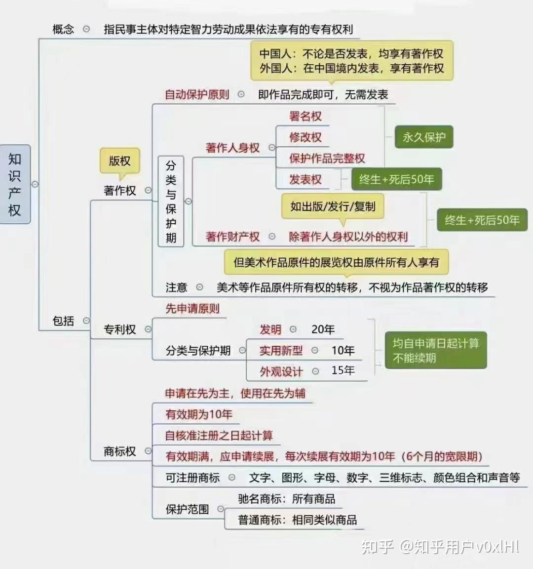 一张图带您了解,商标,专利,版权 - 知乎