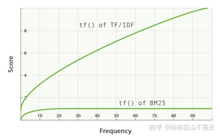 BM25算法 计算query与文档相似度的算法 - 知乎