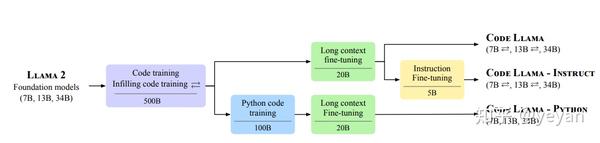 【llm大语言模型】code llama详解与应用 - 知乎