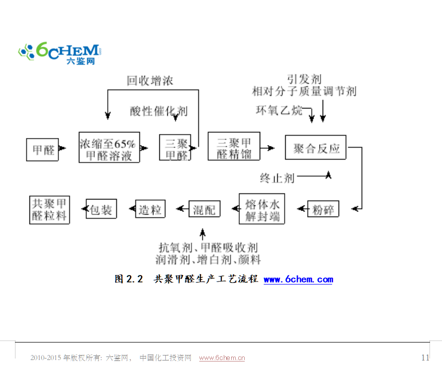 聚甲醛的生产工艺技术及技术路线选择