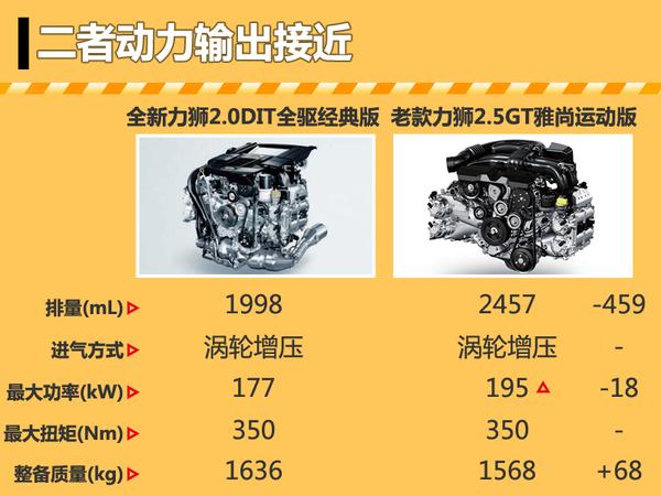 斯巴鲁力狮新老对比 增配5项/售价降9万 - 知乎