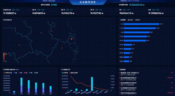 數據可視化駕駛艙:一屏觀數字政務,產業招商,智慧金融,賦能統籌決策 -