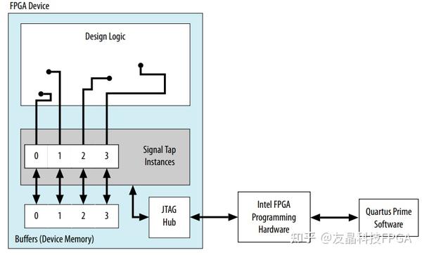 Signal Tap Logic Analyzer使用讲解 知乎