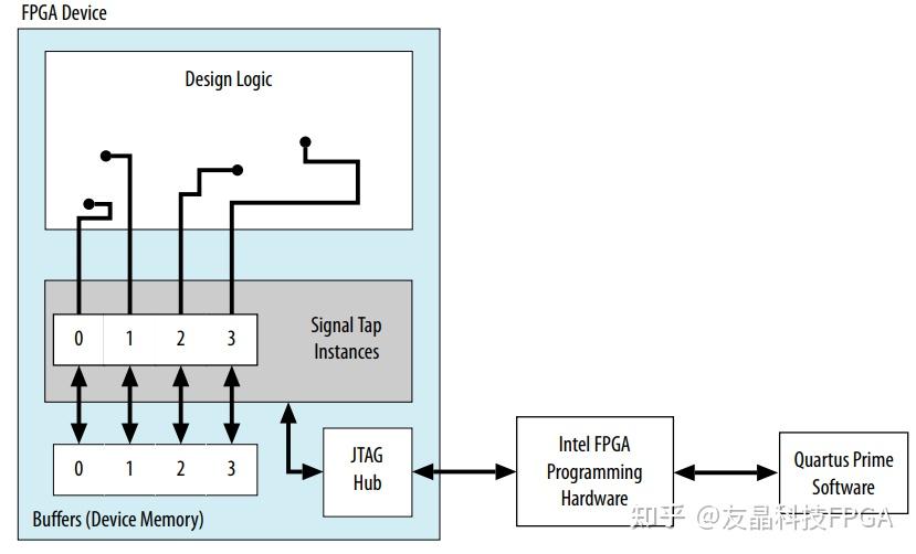 Signal Tap Logic Analyzer使用讲解 知乎