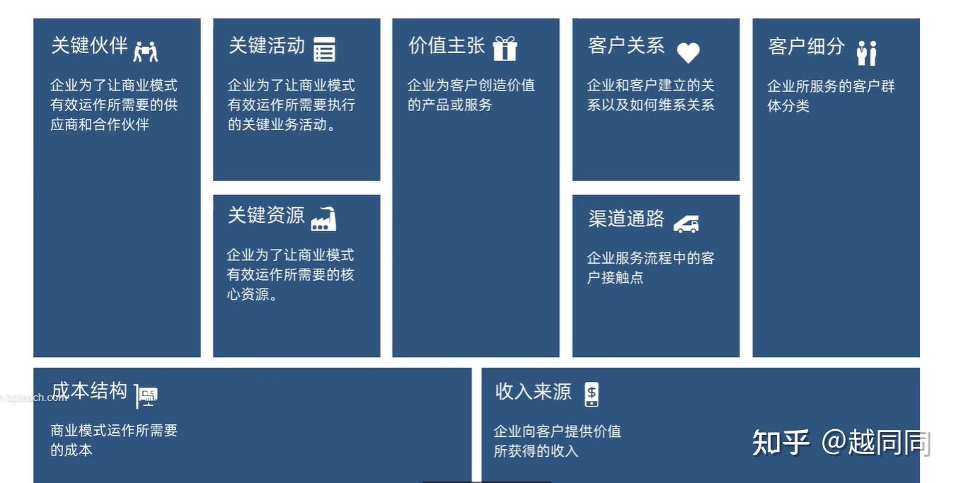 传统的商业模式vs商业模式画布商业模式九要素