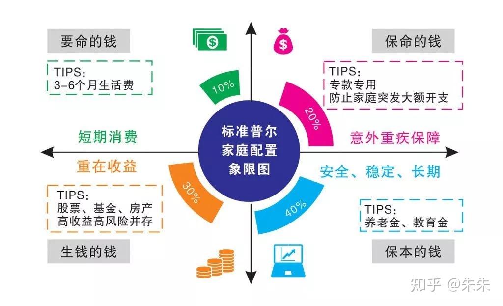 标准普尔家庭资产象限图告诉你家庭财务应该如何规划 知乎 