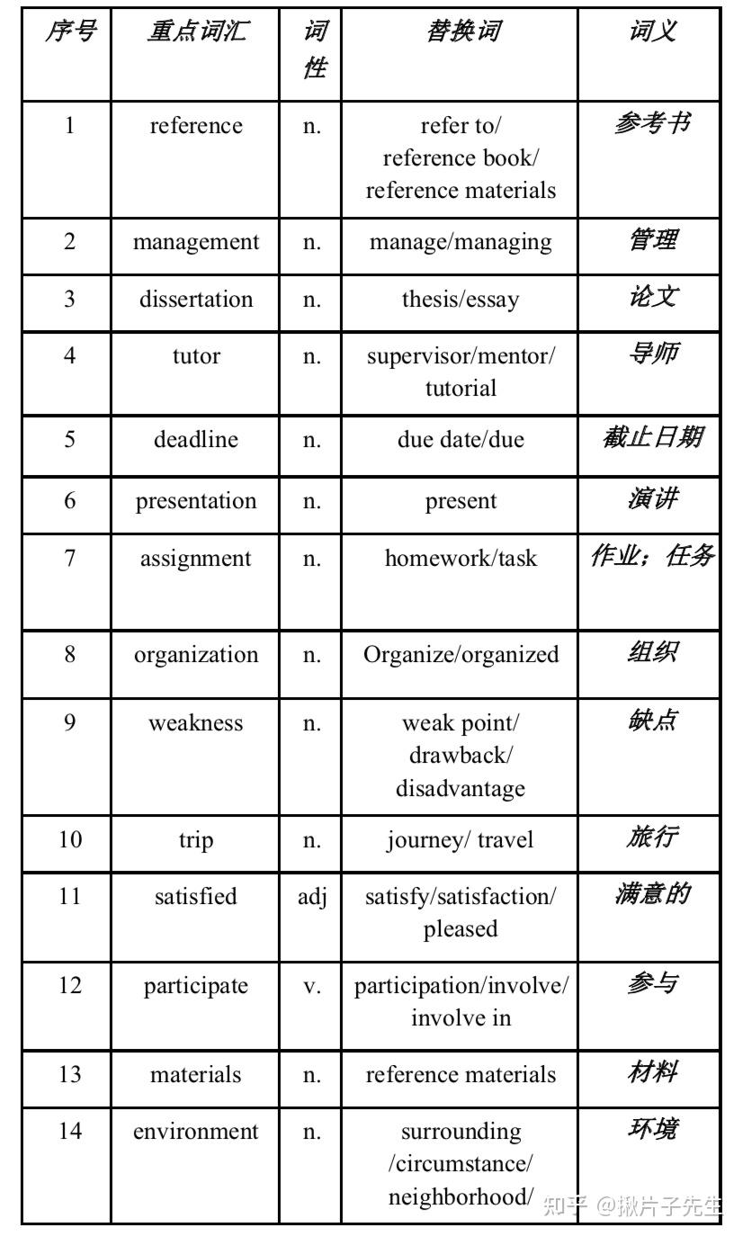 3题干及原文单词适合玩家:part 1,2词汇buff已刷完或已掌握做题技巧