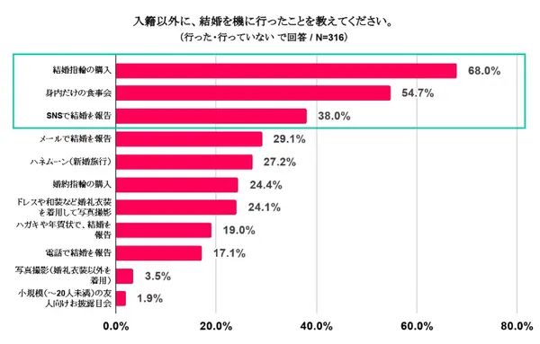 不喜欢婚礼的日本年轻人 知乎