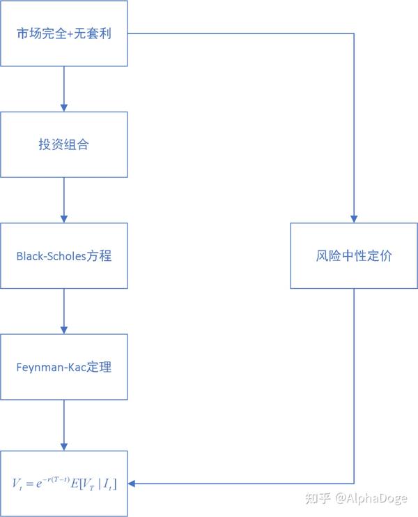 期权定价 | 基本定价原理 - 知乎