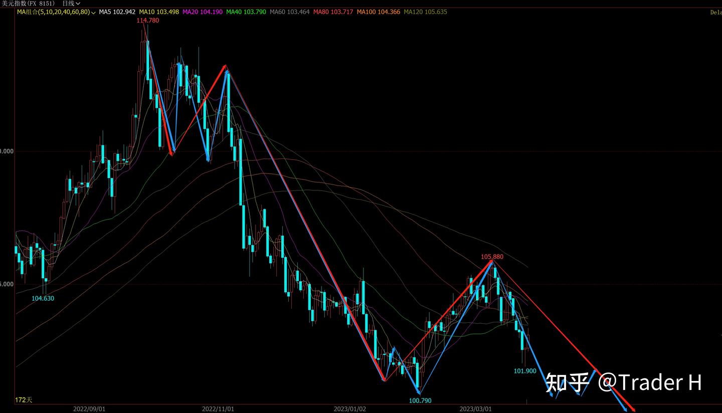 美元指数预测20230325 - 知乎