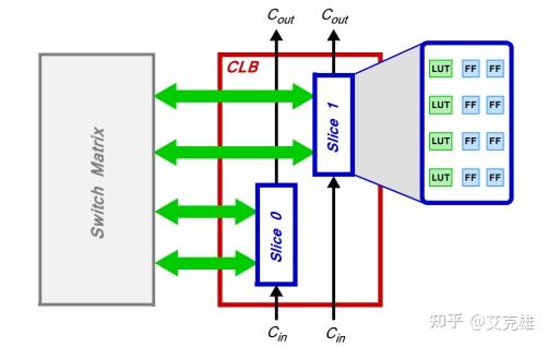Zynlay 什么是ZYNQ? ZYNQ简介 - 知乎