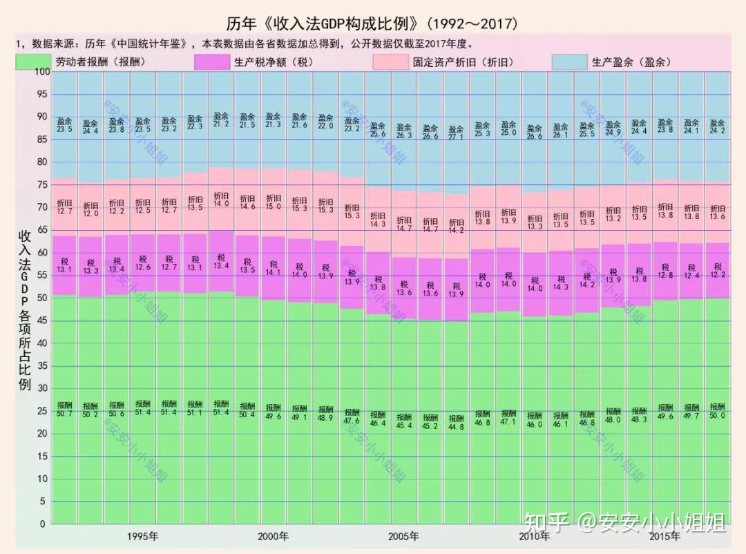 劳动者报酬占GDP比重是多少？ - 知乎